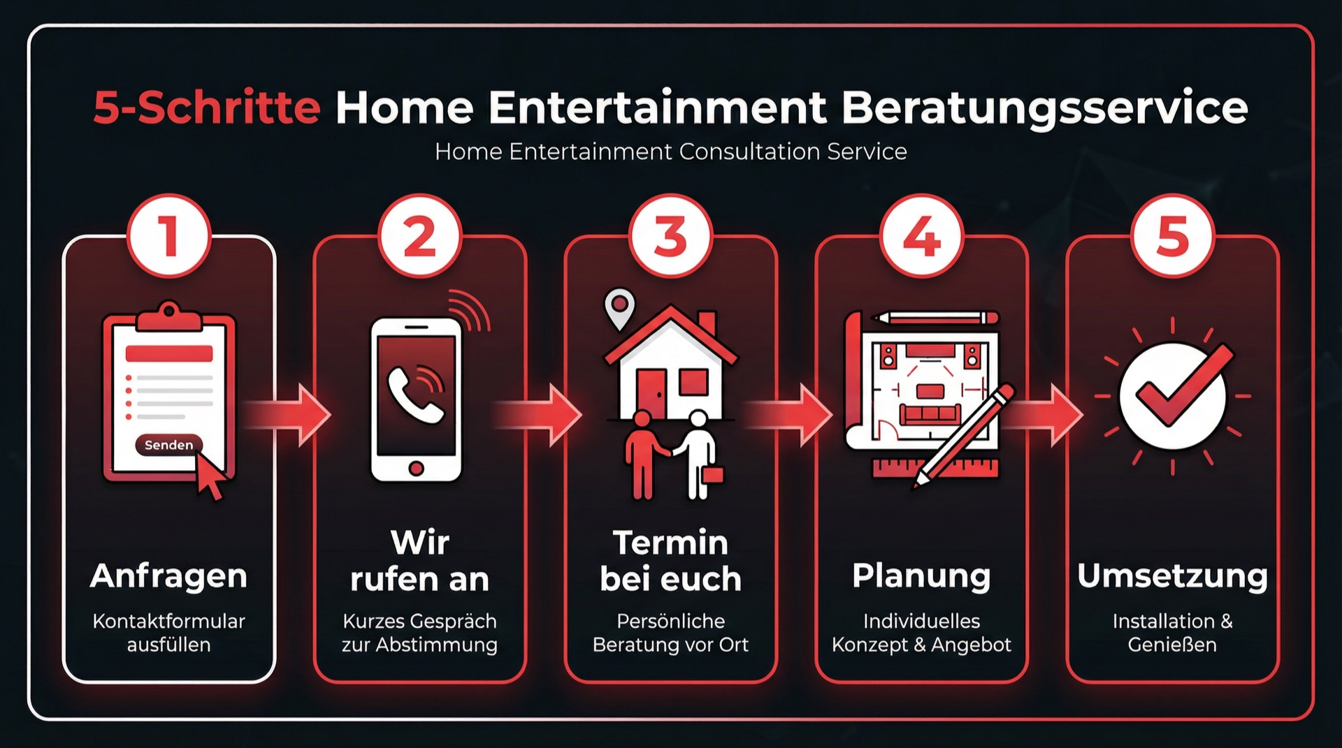 Ablauf in 5 Schritten: Anfragen, Wir rufen an, Termin, Planung, Umsetzung